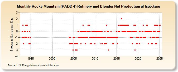 Rocky Mountain (PADD 4) Refinery and Blender Net Production of Isobutane (Thousand Barrels per Day)