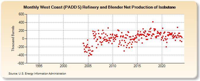 West Coast (PADD 5) Refinery and Blender Net Production of Isobutane (Thousand Barrels)