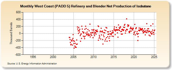 West Coast (PADD 5) Refinery and Blender Net Production of Isobutane (Thousand Barrels)