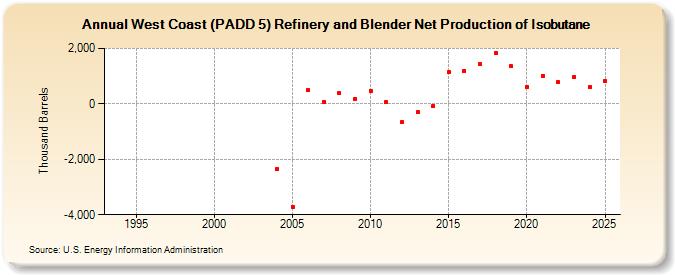 West Coast (PADD 5) Refinery and Blender Net Production of Isobutane (Thousand Barrels)