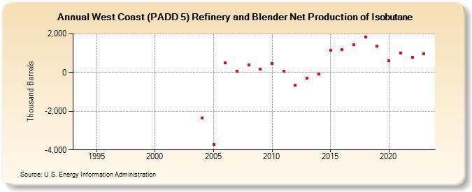 West Coast (PADD 5) Refinery and Blender Net Production of Isobutane (Thousand Barrels)