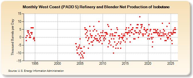 West Coast (PADD 5) Refinery and Blender Net Production of Isobutane (Thousand Barrels per Day)