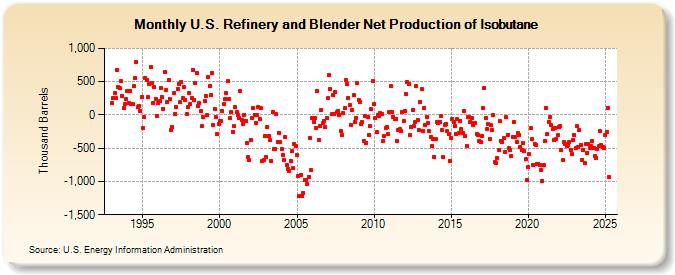 U.S. Refinery and Blender Net Production of Isobutane (Thousand Barrels)