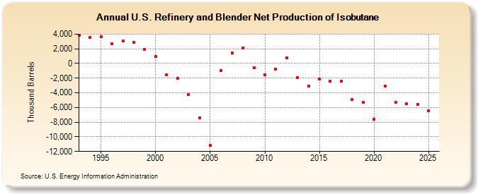 U.S. Refinery and Blender Net Production of Isobutane (Thousand Barrels)