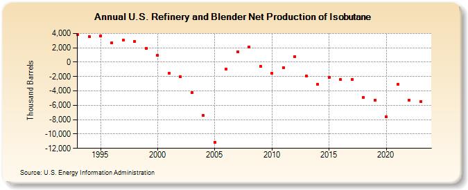 U.S. Refinery and Blender Net Production of Isobutane (Thousand Barrels)