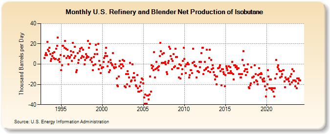 U.S. Refinery and Blender Net Production of Isobutane (Thousand Barrels per Day)