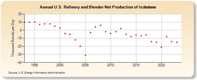 U.S. Refinery and Blender Net Production of Isobutane (Thousand Barrels per Day)