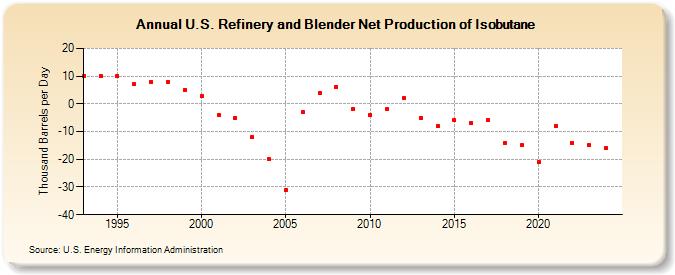 U.S. Refinery and Blender Net Production of Isobutane (Thousand Barrels per Day)