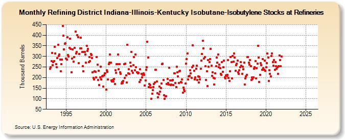Refining District Indiana-Illinois-Kentucky Isobutane-Isobutylene Stocks at Refineries (Thousand Barrels)