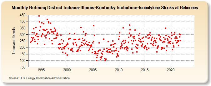 Refining District Indiana-Illinois-Kentucky Isobutane-Isobutylene Stocks at Refineries (Thousand Barrels)