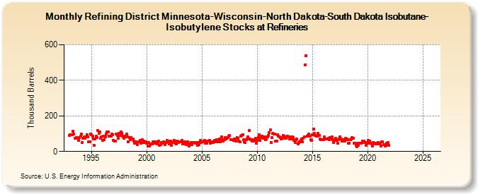 Refining District Minnesota-Wisconsin-North Dakota-South Dakota Isobutane-Isobutylene Stocks at Refineries (Thousand Barrels)