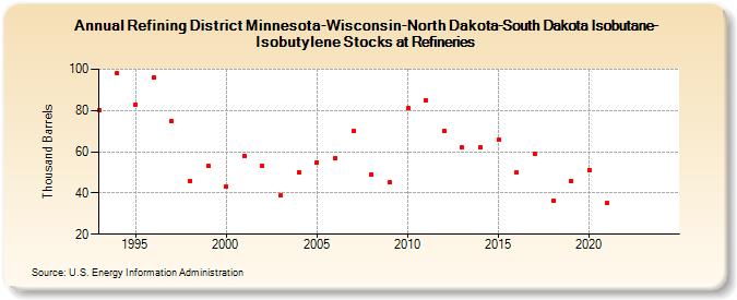 Refining District Minnesota-Wisconsin-North Dakota-South Dakota Isobutane-Isobutylene Stocks at Refineries (Thousand Barrels)