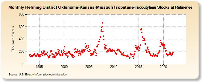 Refining District Oklahoma-Kansas-Missouri Isobutane-Isobutylene Stocks at Refineries (Thousand Barrels)