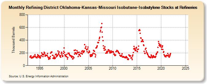 Refining District Oklahoma-Kansas-Missouri Isobutane-Isobutylene Stocks at Refineries (Thousand Barrels)