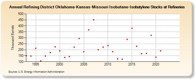 Refining District Oklahoma-Kansas-Missouri Isobutane-Isobutylene Stocks at Refineries (Thousand Barrels)