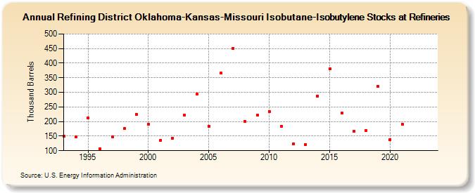 Refining District Oklahoma-Kansas-Missouri Isobutane-Isobutylene Stocks at Refineries (Thousand Barrels)