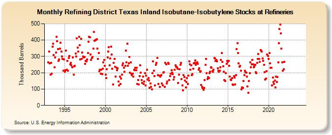Refining District Texas Inland Isobutane-Isobutylene Stocks at Refineries (Thousand Barrels)