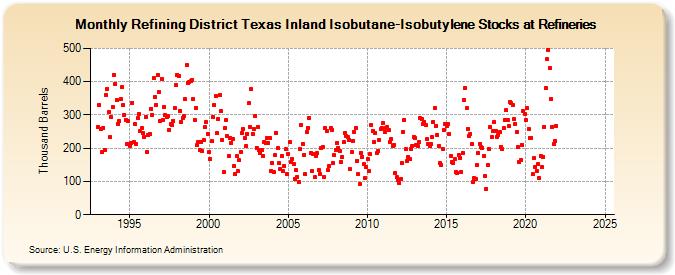 Refining District Texas Inland Isobutane-Isobutylene Stocks at Refineries (Thousand Barrels)