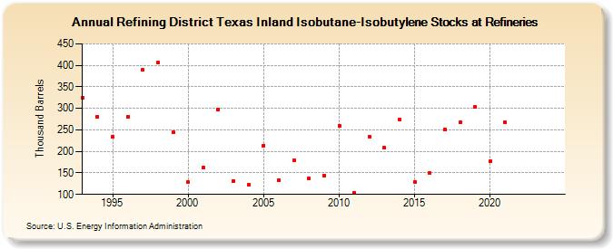 Refining District Texas Inland Isobutane-Isobutylene Stocks at Refineries (Thousand Barrels)