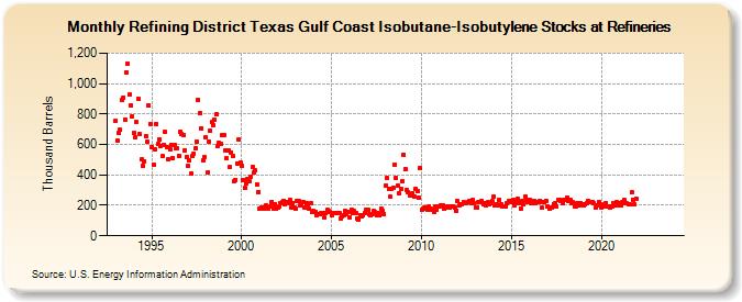 Refining District Texas Gulf Coast Isobutane-Isobutylene Stocks at Refineries (Thousand Barrels)