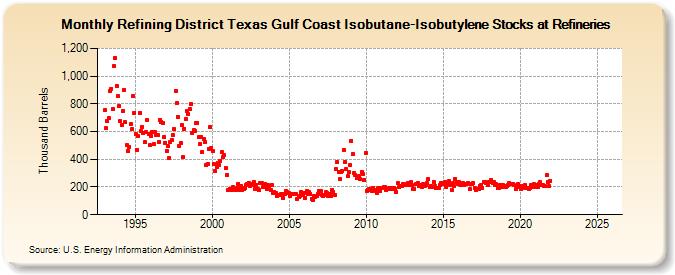 Refining District Texas Gulf Coast Isobutane-Isobutylene Stocks at Refineries (Thousand Barrels)