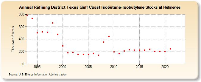 Refining District Texas Gulf Coast Isobutane-Isobutylene Stocks at Refineries (Thousand Barrels)