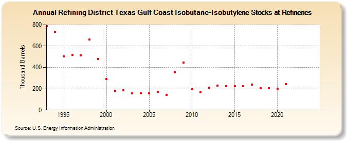 Refining District Texas Gulf Coast Isobutane-Isobutylene Stocks at Refineries (Thousand Barrels)