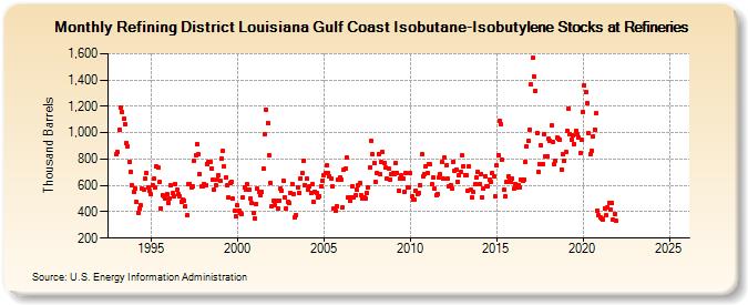 Refining District Louisiana Gulf Coast Isobutane-Isobutylene Stocks at Refineries (Thousand Barrels)