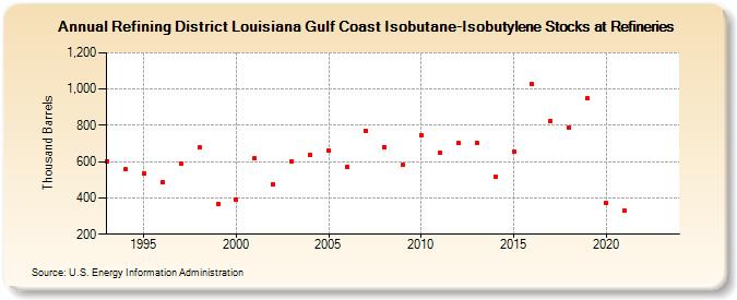 Refining District Louisiana Gulf Coast Isobutane-Isobutylene Stocks at Refineries (Thousand Barrels)
