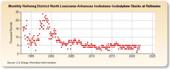 Refining District North Louisiana-Arkansas Isobutane-Isobutylene Stocks at Refineries (Thousand Barrels)