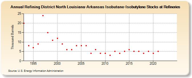 Refining District North Louisiana-Arkansas Isobutane-Isobutylene Stocks at Refineries (Thousand Barrels)