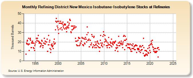 Refining District New Mexico Isobutane-Isobutylene Stocks at Refineries (Thousand Barrels)