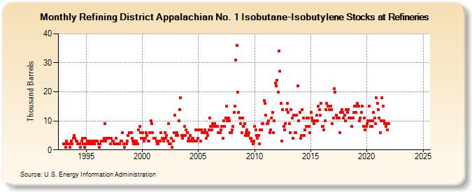 Refining District Appalachian No. 1 Isobutane-Isobutylene Stocks at Refineries (Thousand Barrels)