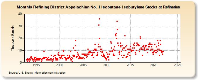 Refining District Appalachian No. 1 Isobutane-Isobutylene Stocks at Refineries (Thousand Barrels)