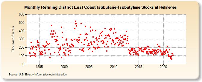 Refining District East Coast Isobutane-Isobutylene Stocks at Refineries (Thousand Barrels)