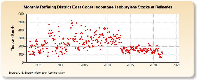 Refining District East Coast Isobutane-Isobutylene Stocks at Refineries (Thousand Barrels)