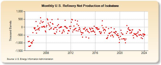 U.S. Refinery Net Production of Isobutane (Thousand Barrels)