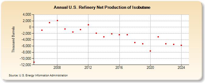 U.S. Refinery Net Production of Isobutane (Thousand Barrels)