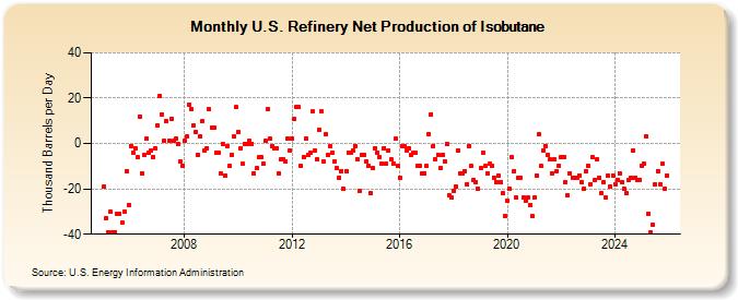 U.S. Refinery Net Production of Isobutane (Thousand Barrels per Day)