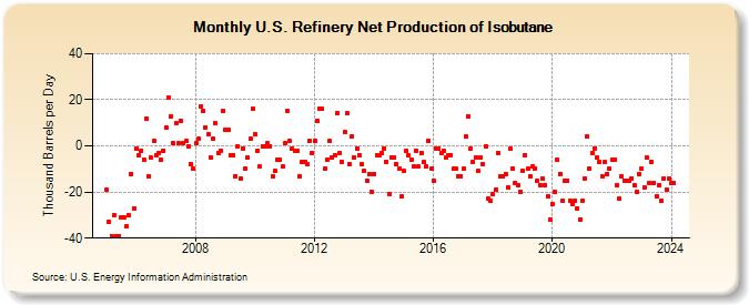 U.S. Refinery Net Production of Isobutane (Thousand Barrels per Day)