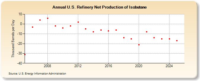 U.S. Refinery Net Production of Isobutane (Thousand Barrels per Day)