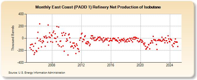 East Coast (PADD 1) Refinery Net Production of Isobutane (Thousand Barrels)