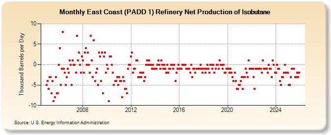 East Coast (PADD 1) Refinery Net Production of Isobutane (Thousand Barrels per Day)