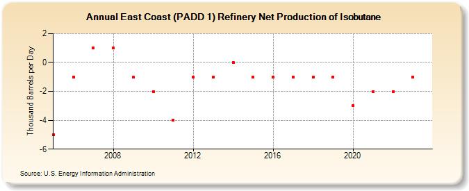 East Coast (PADD 1) Refinery Net Production of Isobutane (Thousand Barrels per Day)