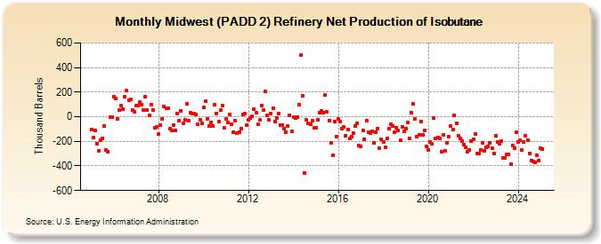 Midwest (PADD 2) Refinery Net Production of Isobutane (Thousand Barrels)