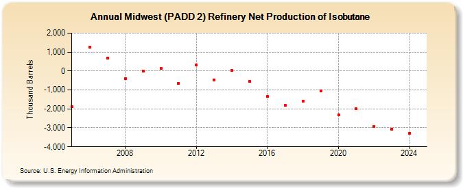 Midwest (PADD 2) Refinery Net Production of Isobutane (Thousand Barrels)