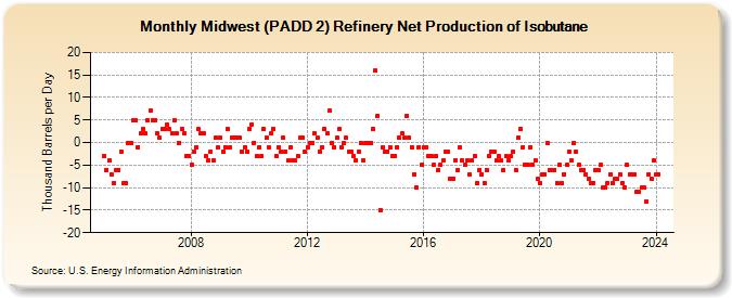 Midwest (PADD 2) Refinery Net Production of Isobutane (Thousand Barrels per Day)