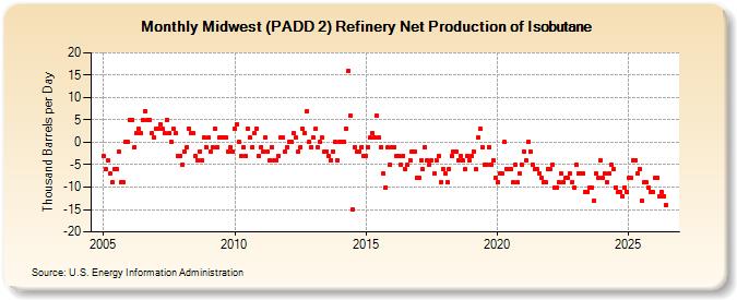 Midwest (PADD 2) Refinery Net Production of Isobutane (Thousand Barrels per Day)