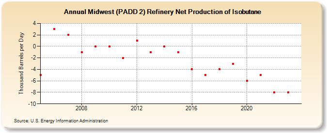Midwest (PADD 2) Refinery Net Production of Isobutane (Thousand Barrels per Day)