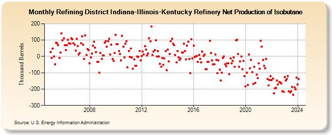 Refining District Indiana-Illinois-Kentucky Refinery Net Production of Isobutane (Thousand Barrels)